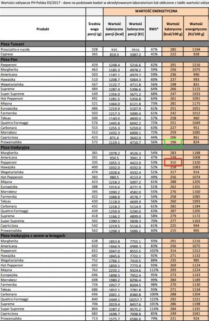 Kaloryczność pizzy